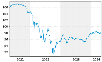 Chart BP Capital Markets PLC DL-FLR Notes 2020(25/Und.) - 5 années