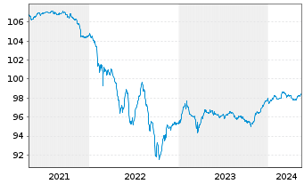 Chart BP Capital Markets PLC DL-FLR Notes 2020(25/Und.) - 5 Years