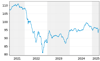 Chart BP Capital Markets PLC DL-FLR Notes 2020(30/Und.) - 5 Years