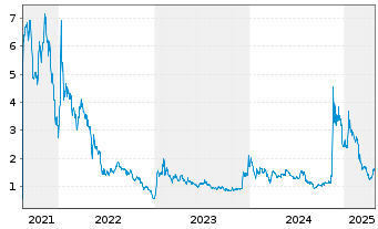 Chart BTCS Inc. - 5 années