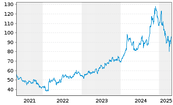 Chart BWX Technologies Inc. - 5 Years