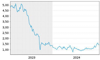 Chart Babcock & Wilcox Enterpr. Inc. - 5 Years