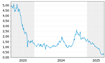 Chart Babcock & Wilcox Enterpr. Inc. - 5 Years