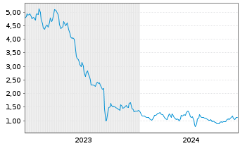 Chart Babcock & Wilcox Enterpr. Inc. - 5 Years