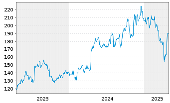 Chart Badger Meter Inc. - 5 Years