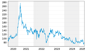 Chart Baidu.com Inc. ADR - 5 années