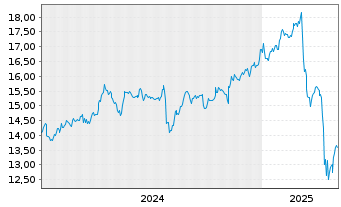 Chart Bain Capital Specialty Finance - 5 Years