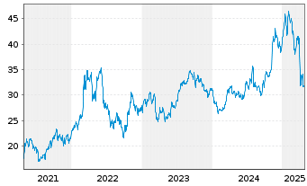 Chart Baker Hughes Co. Cl. A - 5 Years