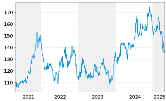 Chart Balchem Corp. - 5 années