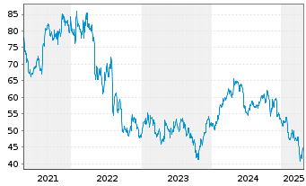 Chart Ball Corp. - 5 Years