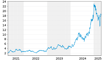 Chart Banco BBVA Argentina S.A. ADRs - 5 années