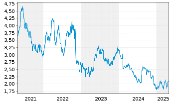 Chart Banco Bradesco S.A BBD ADRs - 5 Years