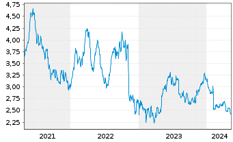 Chart Banco Bradesco S.A BBD ADRs - 5 Years