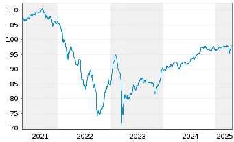 Chart Banco Bilbao Vizcaya Argent. Nts.2017(27/Und.) - 5 Years