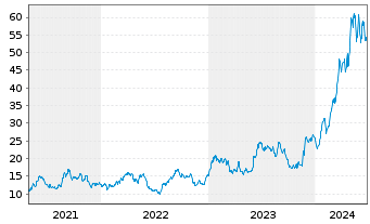 Chart Banco Macro S.A. Sp. ADRs - 5 Years
