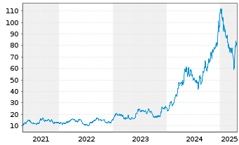 Chart Banco Macro S.A. Sp. ADRs - 5 années