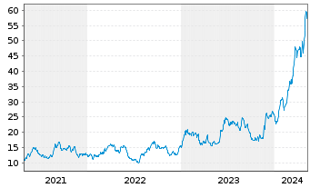 Chart Banco Macro S.A. Sp. ADRs - 5 Years