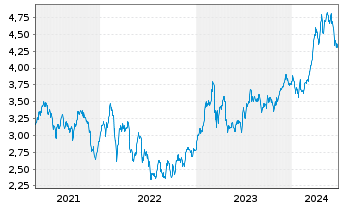 Chart Banco Santander S.A. ADRs - 5 années