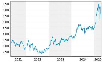 Chart Banco Santander S.A. ADRs - 5 années