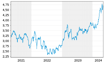 Chart Banco Santander S.A. ADRs - 5 Years