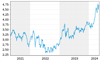 Chart Banco Santander S.A. ADRs - 5 Jahre