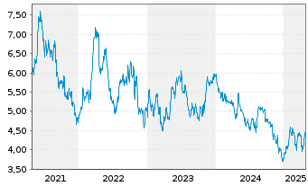 Chart Banco Santander (Brasil) S.A. - 5 années