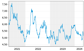 Chart Banco Santander (Brasil) S.A. - 5 années