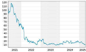 Chart Bandwidth Inc. - 5 années