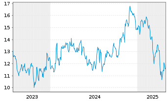 Chart Banc of California Inc. - 5 années