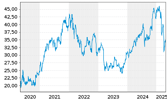 Chart Bank of America Corp. - 5 Years