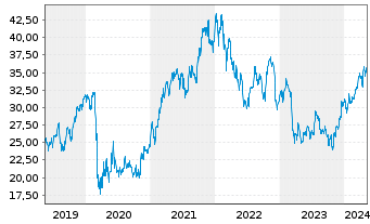 Chart Bank of America Corp. - 5 Years