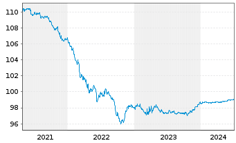 Chart Bank of America Corp. DL-Med.Term Notes 2015(25) - 5 Jahre