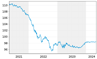 Chart Bank of America Corp. DL-Med.Term Notes 2015(25) - 5 années