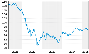 Chart Bank of America Corp. DL-Notes 2016(16/27) - 5 Years