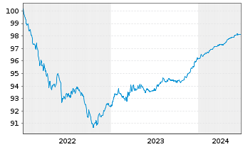 Chart Bank of America Corp. DL-FLR Notes 2021(25) - 5 Years