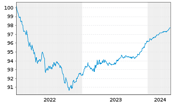 Chart Bank of America Corp. DL-FLR Notes 2021(25) - 5 années