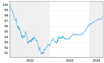 Chart Bank of America Corp. DL-FLR Notes 2021(25) - 5 Jahre