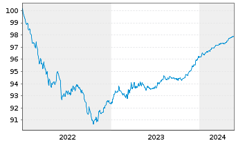Chart Bank of America Corp. DL-FLR Notes 2021(25) - 5 Years