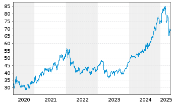 Chart Bank of New York Mellon Corp. - 5 Years