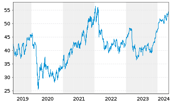 Chart Bank of New York Mellon Corp. - 5 années