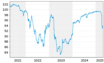 Chart Bank of Nova Scotia, The Cap.Nts.2017(22/Und.) - 5 Years