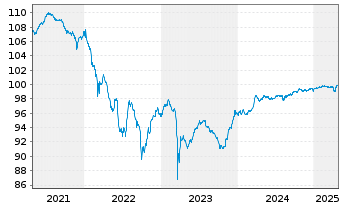 Chart Bank of Nova Scotia, The Cap.Nts.2020(25/Und.) - 5 Years