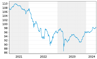 Chart Bank of Nova Scotia, The Cap.Nts.2020(25/Und.) - 5 années