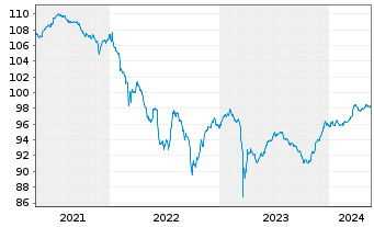 Chart Bank of Nova Scotia, The Cap.Nts.2020(25/Und.) - 5 Years