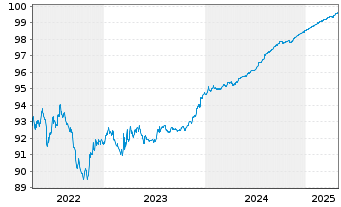 Chart Bank of Nova Scotia, The DL-Notes 2020(25) - 5 Years