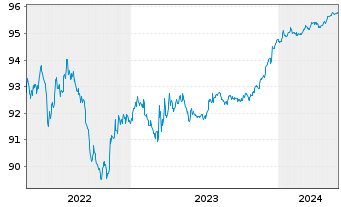 Chart Bank of Nova Scotia, The DL-Notes 2020(25) - 5 Years