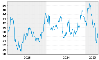 Chart Bank OZK - 5 Jahre