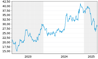 Chart BANKUNITED Inc. - 5 années