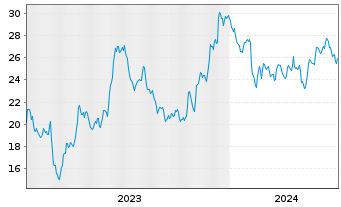 Chart BANKUNITED Inc. - 5 Years