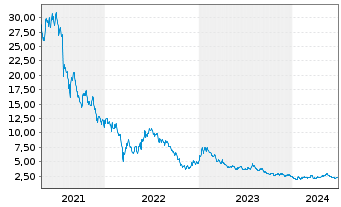 Chart Baozun Inc. R.Shs Cl.A(sp.ADRs) - 5 Years